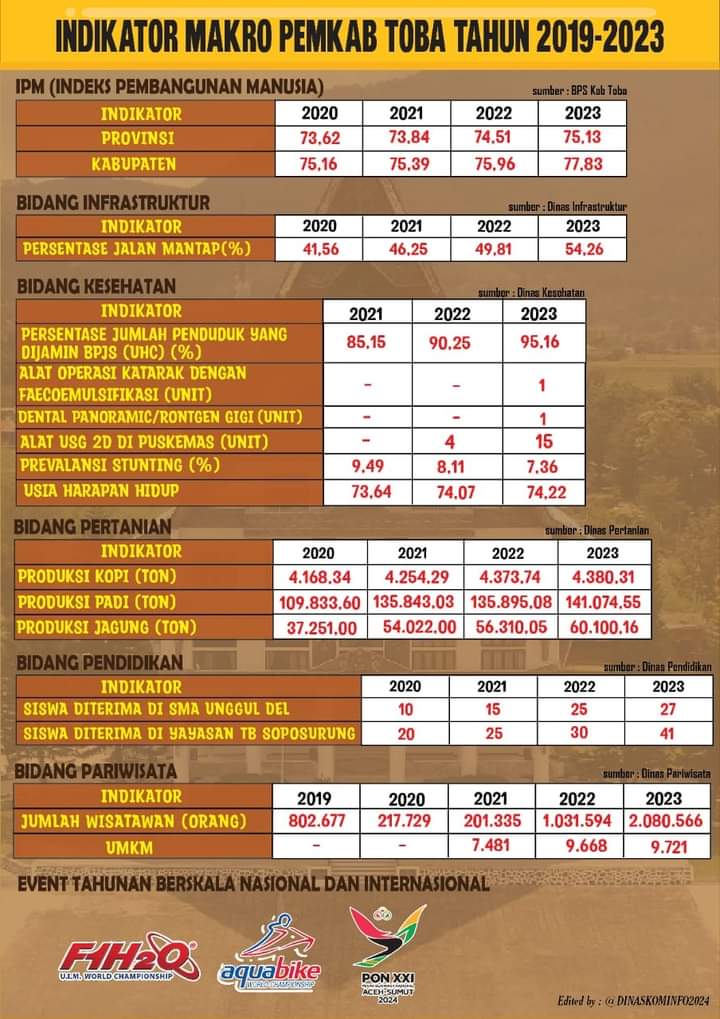 Bersyukur Untuk Capaian Kabupaten Toba